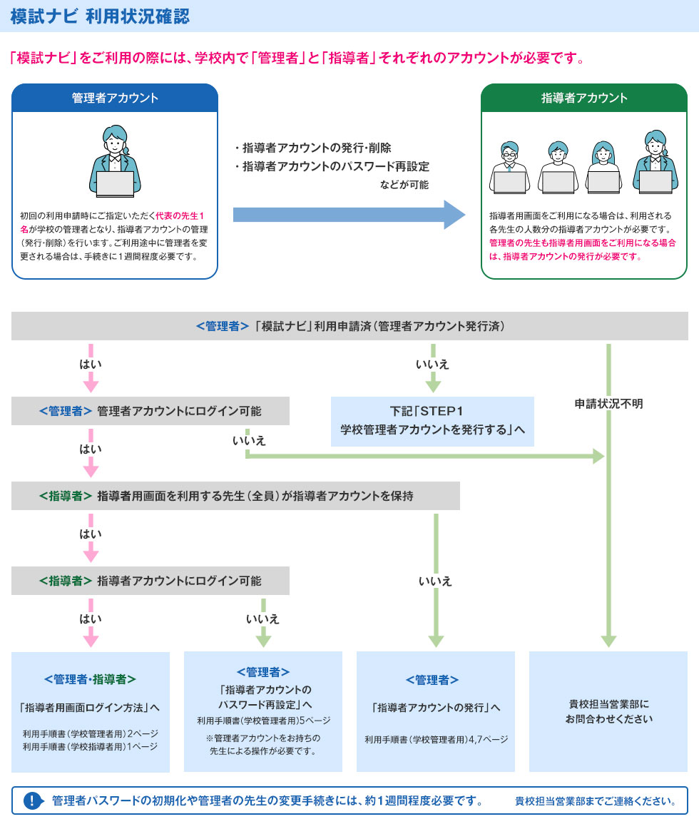 模試ナビ利用状況確認フロー図