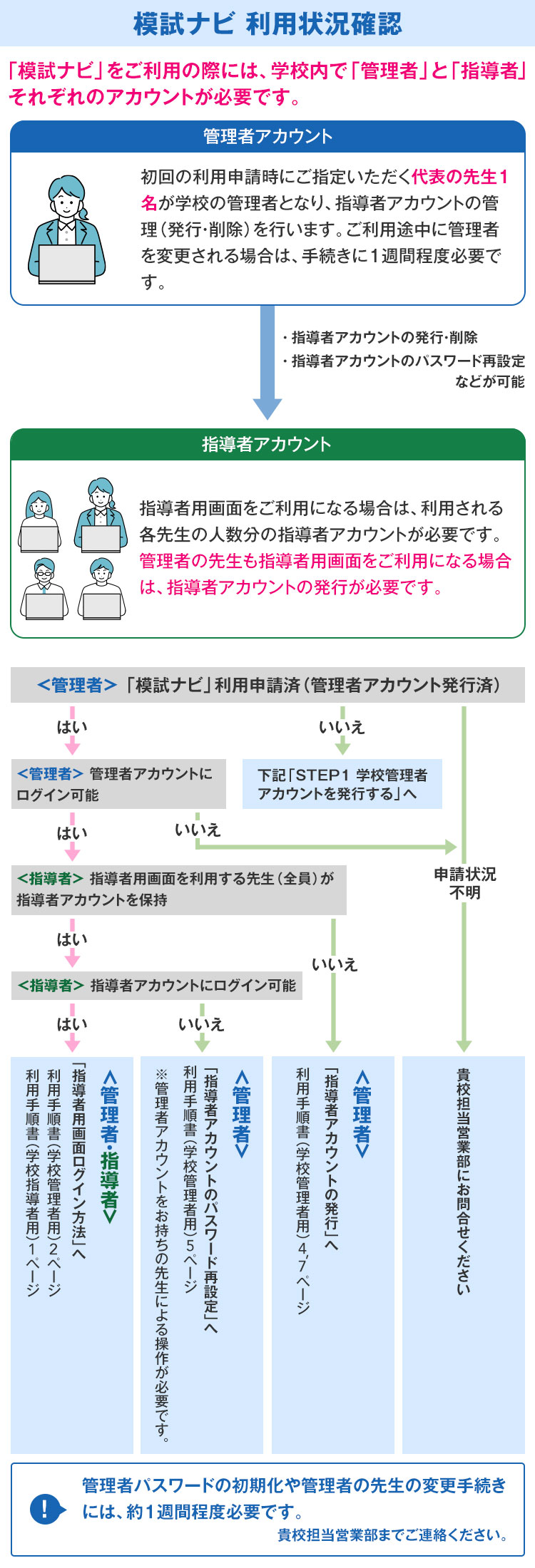 模試ナビ利用状況確認フロー図