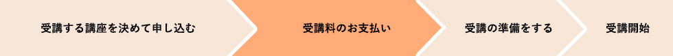 受講する講座を決めて申し込む　受講料のお支払い　受講の準備をする　受講開始