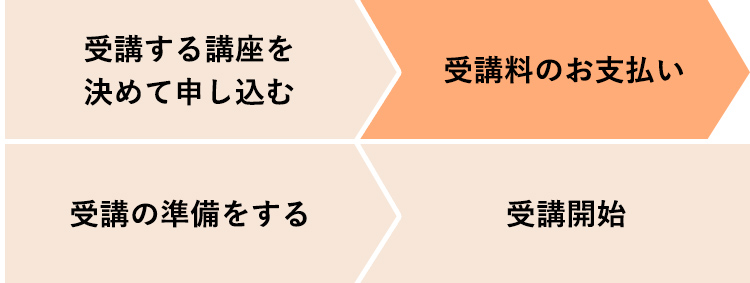 受講する講座を決めて申し込む　受講料のお支払い　受講の準備をする　受講開始