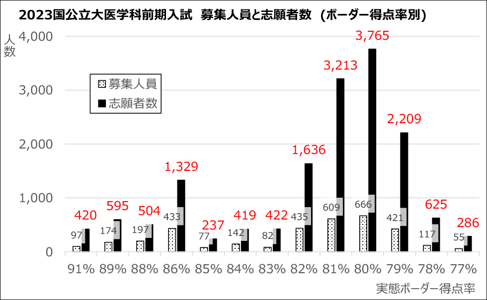 2023国公立大医学科前期入試　募集人員と志願者数（ボーダー得点率別）のグラフ