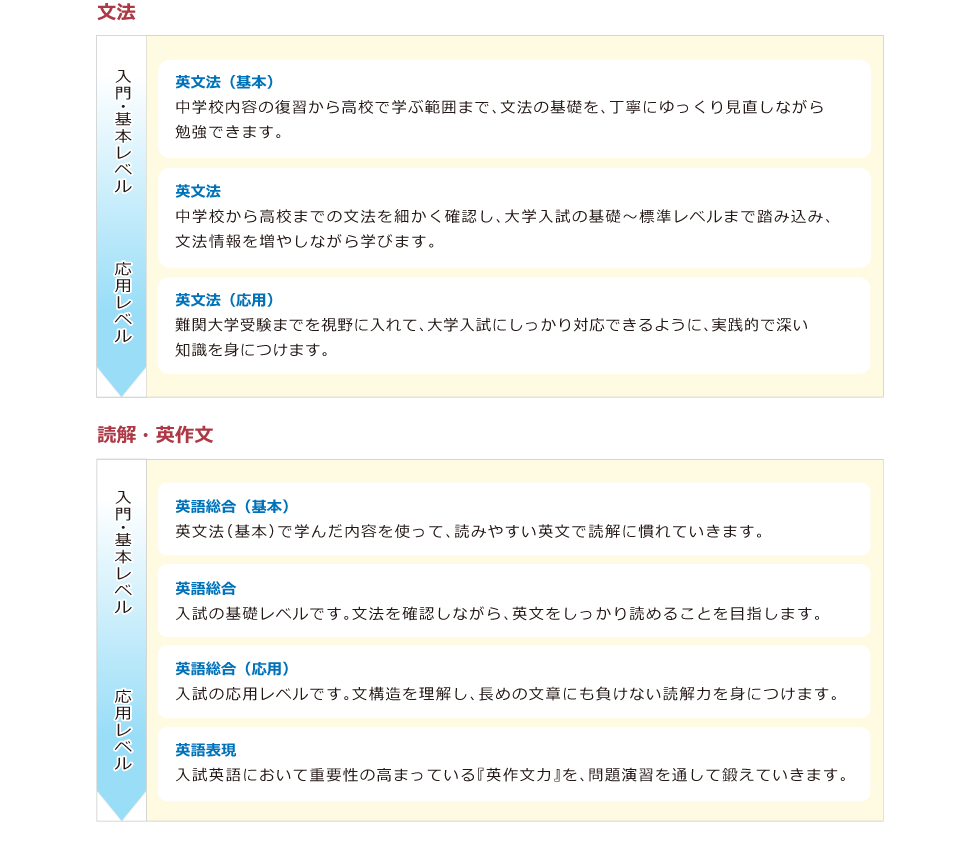 文法：入門・基本レベル～応用レベル：英文法（基本）、英文法、英文法（応用）／読解・英作文：入門・基本レベル～応用レベル：英語総合（基本）、英語総合、英語総合（応用）、英語表現