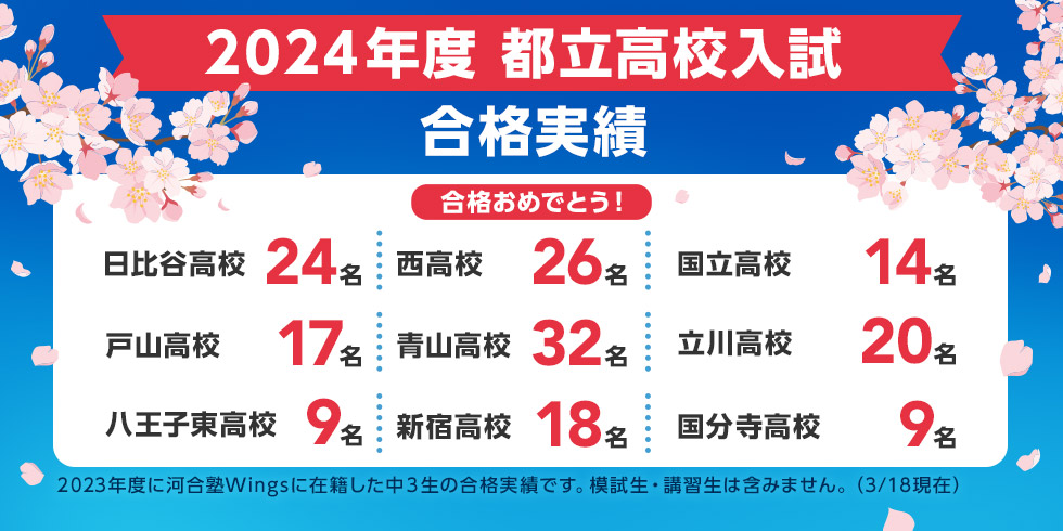 2024年度 都立高校入試 合格実績 合格おめでとう！ 日比谷高校 24名 西高校 26名 国立高校 14名 戸山高校 17名 青山高校 32名 立川高校 20名 八王子東高校 9名 新宿高校 18名 国分寺高校 9名 2023年度に河合塾Wingsに在籍した中3生の合格実績です。模試生・講習生は含みません。（3月18日時点）