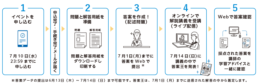 1.イベントを申し込む 7月10日（水）23:59までに申し込む 申込完了・手続き完了メールが届く 2.問題と解答用紙を準備 問題と解答用紙をダウンロードし印刷する 3.答案を作成！（記述問題） 7月1日（月）までに答案をWebで提出※答案データの提出は6月13日（木）～7月14日（日） まで可能です。答案王は、7月1日（月）までに送信された解答の中から選定します。 4.オンラインで解説講義を受講（ライブ配信） 7月14日（日）に講義の中で答案王を発表！ 5.Webで答案確認 採点された答案を講師の学習アドバイスと一緒に確認