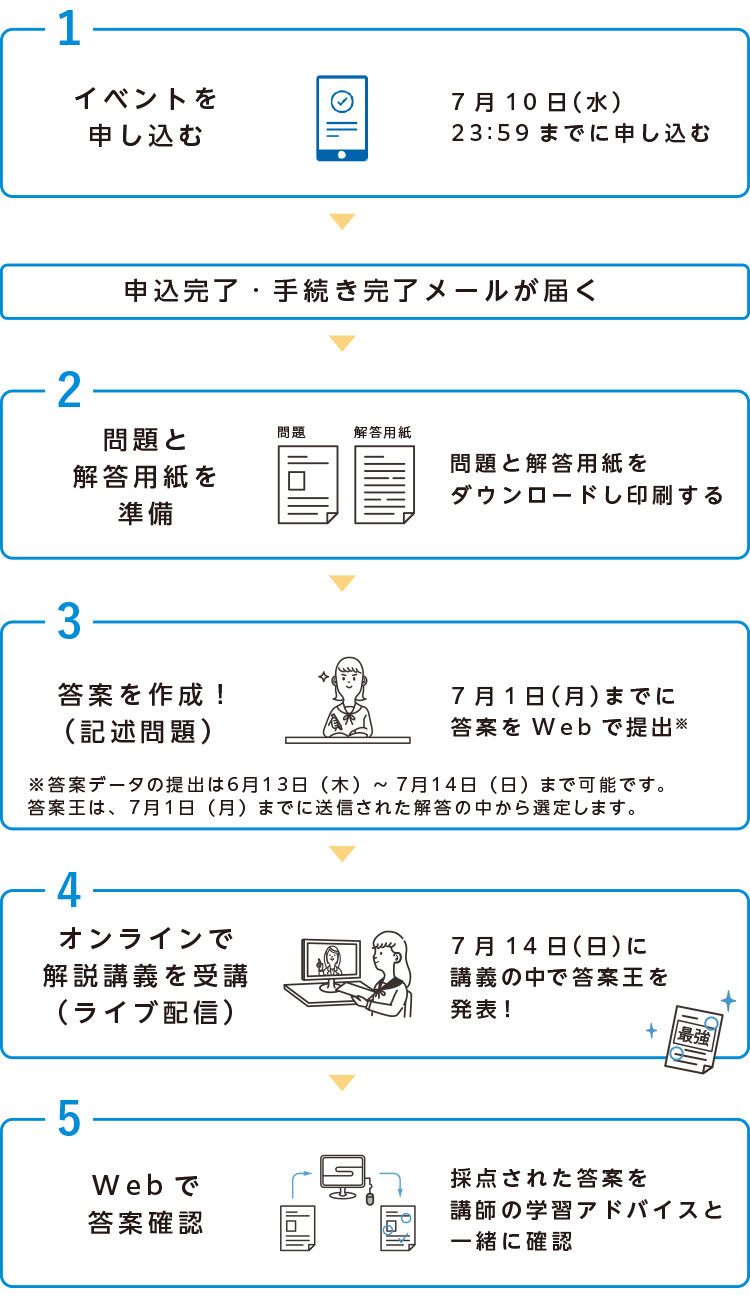 1.イベントを申し込む 7月10日（水）23:59までに申し込む 申込完了・手続き完了メールが届く 2.問題と解答用紙を準備 問題と解答用紙をダウンロードし印刷する 3.答案を作成！（記述問題） 7月1日（月）までに答案をWebで提出※答案データの提出は6月13日（木）～7月14日（日） まで可能です。答案王は、7月1日（月）までに送信された解答の中から選定します。 4.オンラインで解説講義を受講（ライブ配信） 7月14日（日）に講義の中で答案王を発表！ 5.Webで答案確認 採点された答案を講師の学習アドバイスと一緒に確認