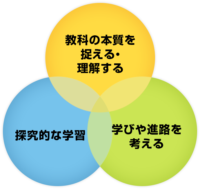 教科の本質を捉える・理解する／探究的な学習／学びや進路を考える