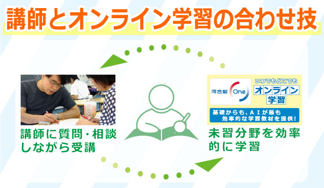 講師とオンライン学習の合わせ技  講師に質問・相談しながら受講　未習分野を効率的に学習 　いつでもどこでもオンライン学習　河合塾one
