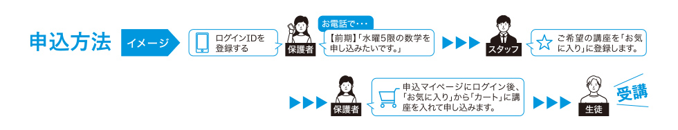 お申し込みから受講までの手順