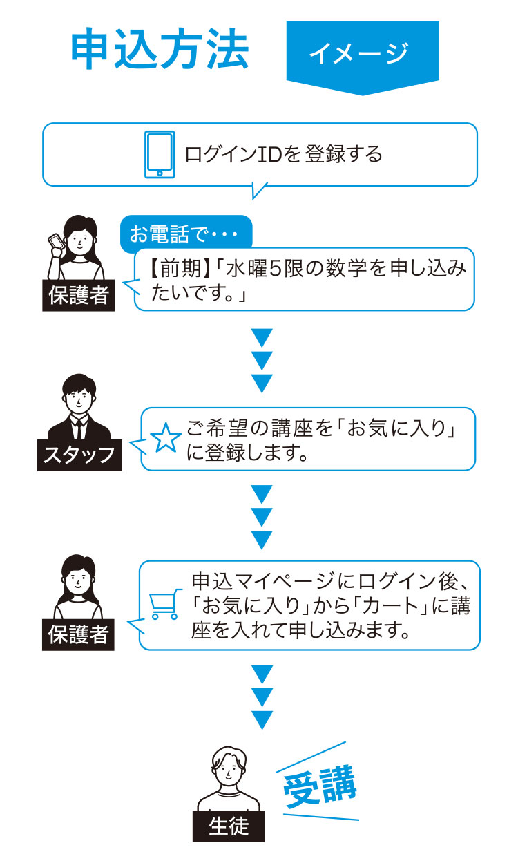 お申し込みから受講までの手順