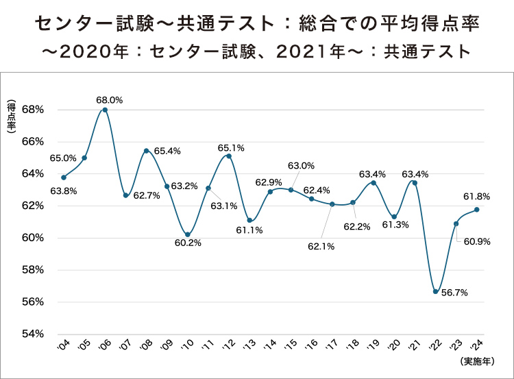 センター試験～共通テスト：総合での平均得点率 ～2020年：センター試験、2021～：共通テスト