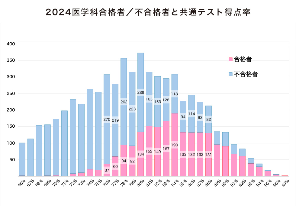 2024医学科合格者／不合格者と共通テスト得点率