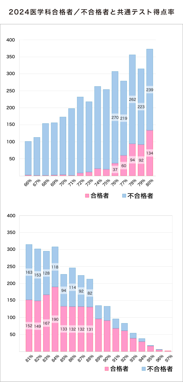 2024医学科合格者／不合格者と共通テスト得点率