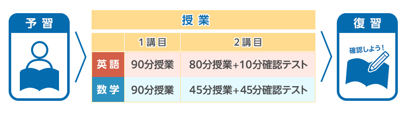 予習→授業（英語 1講目：90分授業、2講目：80分授業＋10分確認テスト、数学 1講目：90分授業、2講目：45分授業＋45分確認テスト）→復習