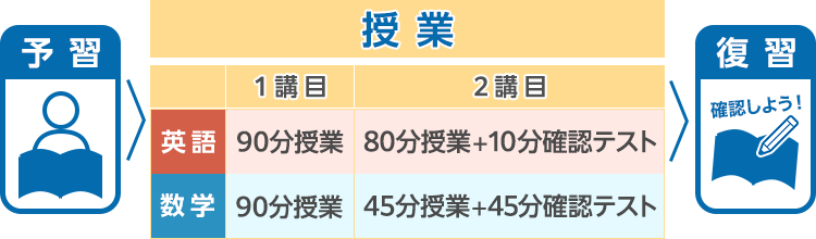 予習→授業（英語 1講目：90分授業、2講目：80分授業＋10分確認テスト、数学 1講目：90分授業、2講目：45分授業＋45分確認テスト）→復習