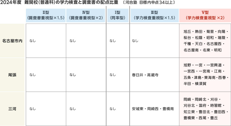 2024年度 難関校（普通科）の学力検査と調査書の配転比重〔河合塾　目標内申点34以上〕
