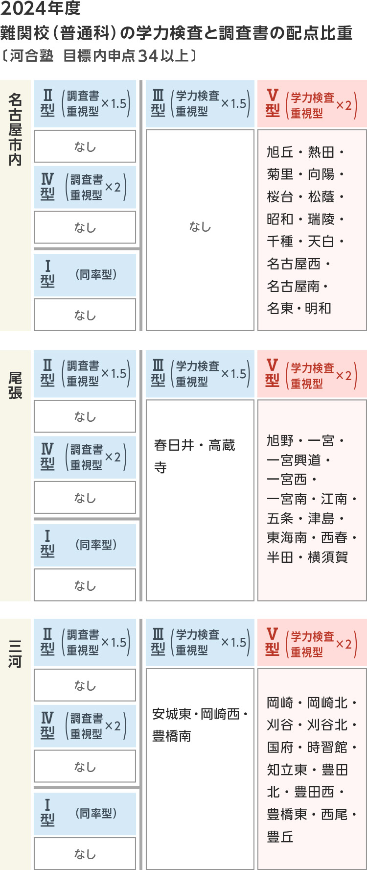 2024年度 難関校（普通科）の学力検査と調査書の配転比重〔河合塾　目標内申点34以上〕