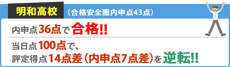 明和高校 合格安全圏内申点43点 内申点36点で合格！！ 当日点100点で、評定得点14点差（内申点7点差）を逆転！！