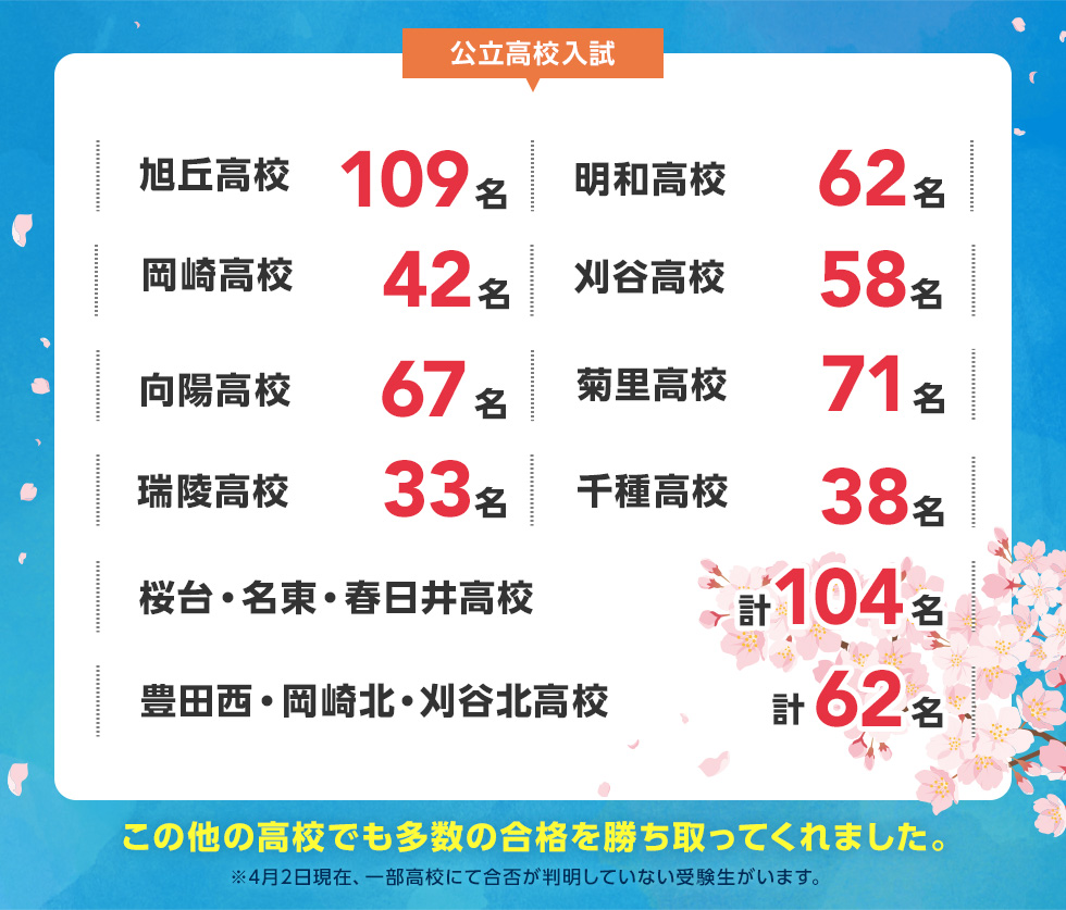 4月2日現在 【公立高校入試】 旭丘高校109名 明和高校 62名 岡崎高校 42名 刈谷高校 58名 向陽高校 67名 菊里高校 71名 瑞陵高校 33名 千種高校 38名 桜台・名東・春日井高校 計104名 豊田西・岡崎北・刈谷北高校 計62名
