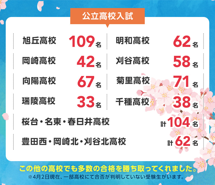 4月2日現在 【公立高校入試】 旭丘高校109名 明和高校 62名 岡崎高校 42名 刈谷高校 58名 向陽高校 67名 菊里高校 71名 瑞陵高校 33名 千種高校 38名 桜台・名東・春日井高校 計104名 豊田西・岡崎北・刈谷北高校 計62名