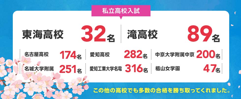 2月12日現在 【私立高校入試】 東海高校 32名、滝高校 89名、名古屋高校 174名、愛知高校 282名、中京大学附属中京 200名、名城大学附属 251名、愛知工業大学名電 316名、椙山女学園 47名など この他の高校でも多数の合格を勝ち取ってくれました。