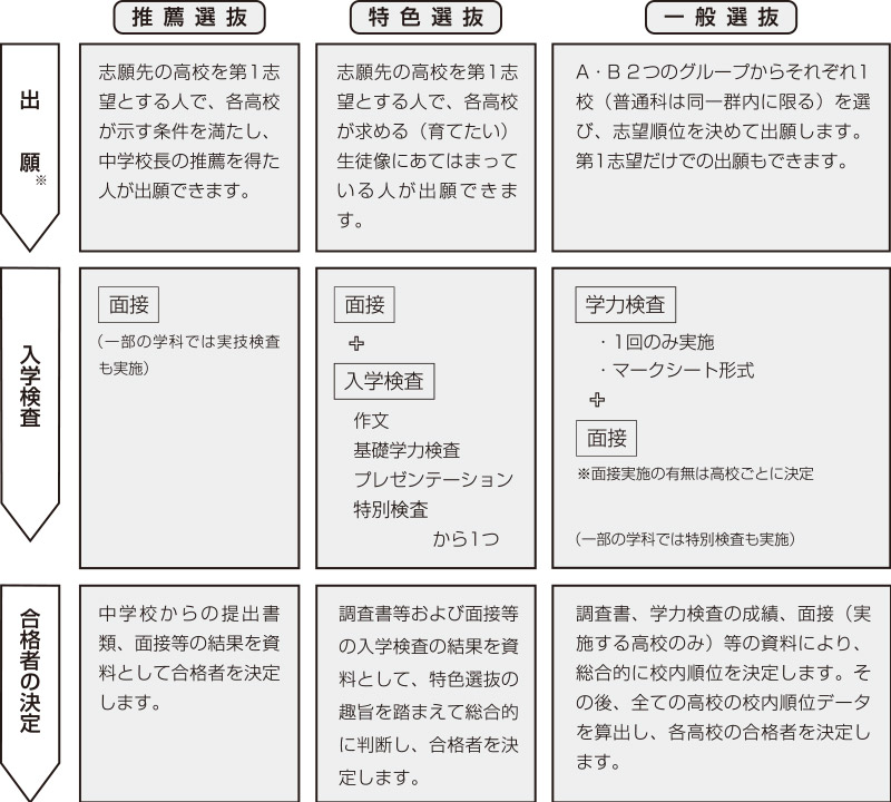 各選抜における出願から合格者発表までの流れ