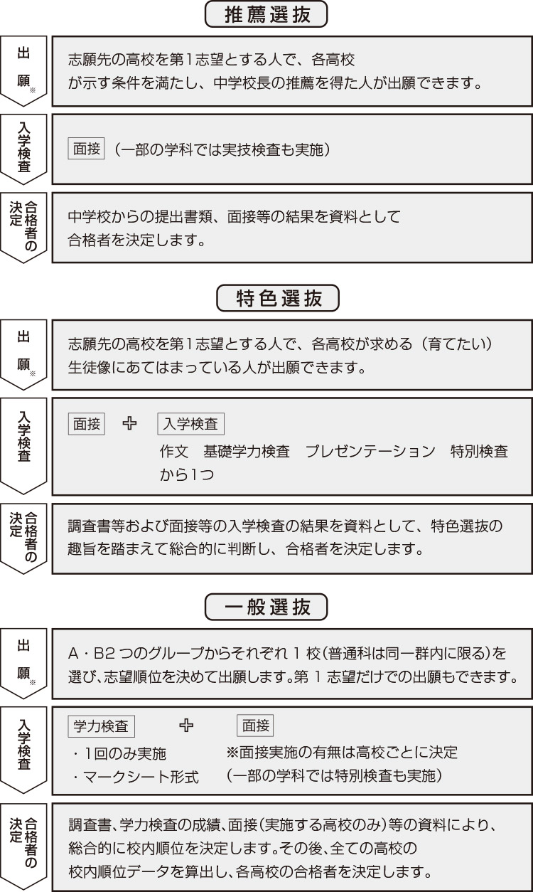 各選抜における出願から合格者発表までの流れ