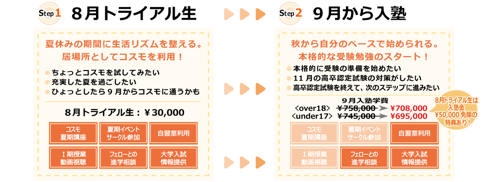 ８月トライアル生になって、夏休みの期間に生活リズムを整え、居場所としてコスモを利用。からの、９月からの入塾を検討すると、秋から自分のペースで始められ、本格的な受験勉強のスタートにも備えられます！