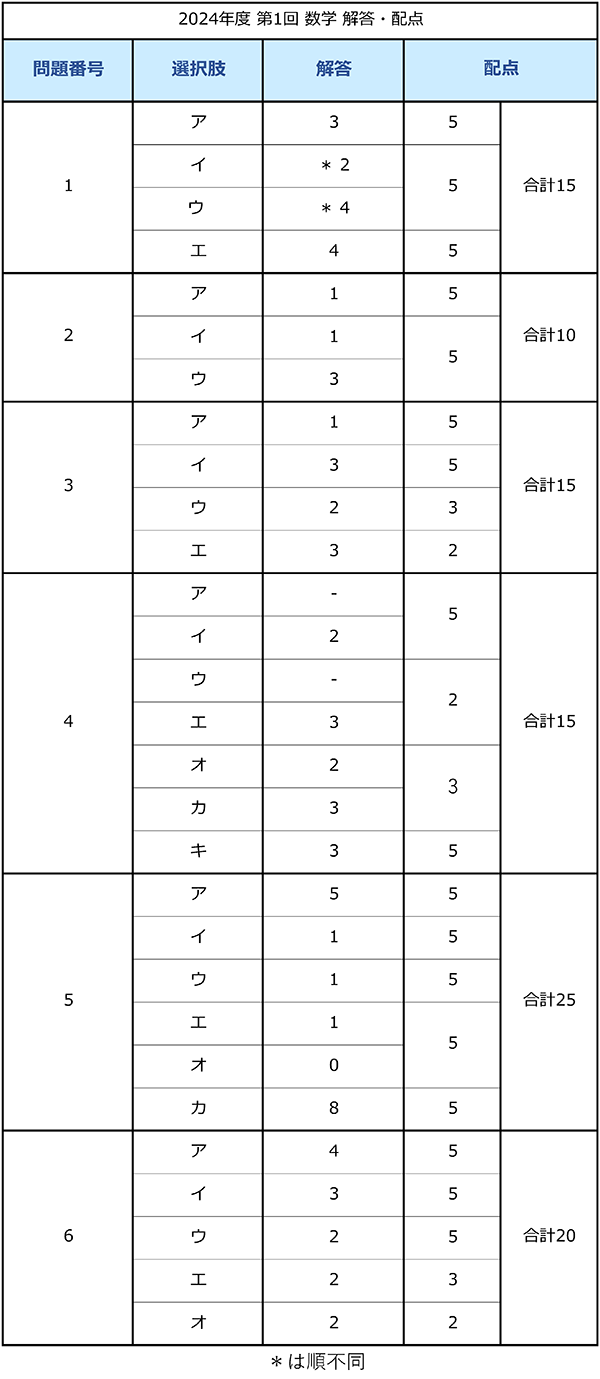 「数学」の解答・配点