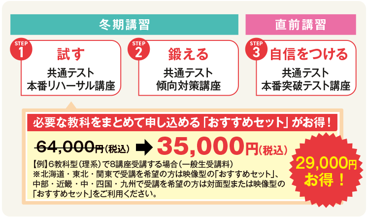 冬期講習 STEP1試す 共通テスト本番リハーサル講座、 STEP2鍛える 共通テスト傾向対策講座、直前講習 STEP3自信をつける 共通テスト本番突破テスト講座。 必要な教科をまとめて申し込める「おすすめセット」がお得！64,000円（税込）→35,000円（税込）29,000円お得！【例】6教科型（理系）で8講座受講する場合（一般生受講料）※北海道・東北・関東で受講を希望の方は映像型の「おすすめセット」、中部・近畿・中・四国・九州で受講を希望の方は対面型または映像型の「おすすめセット」をご利用ください。