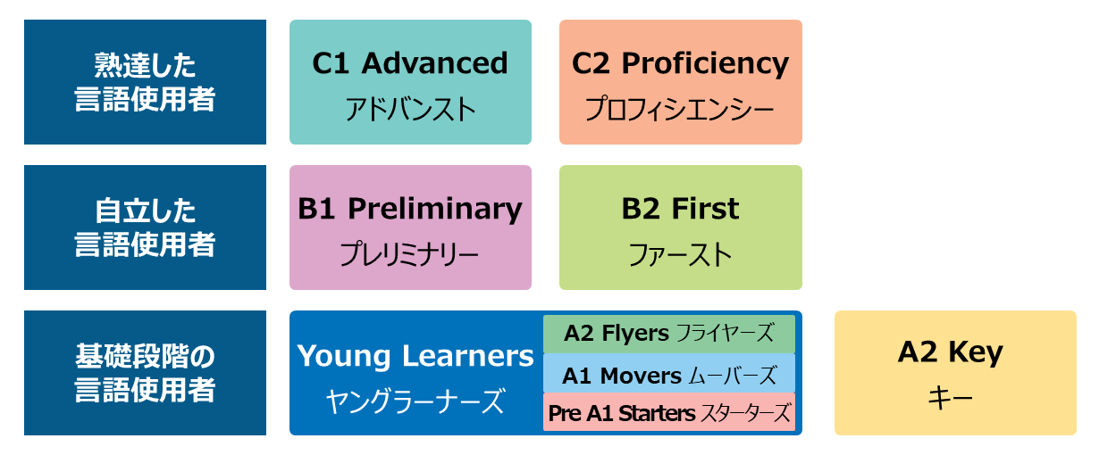 ケンブリッジ英語検定カテゴリー種類