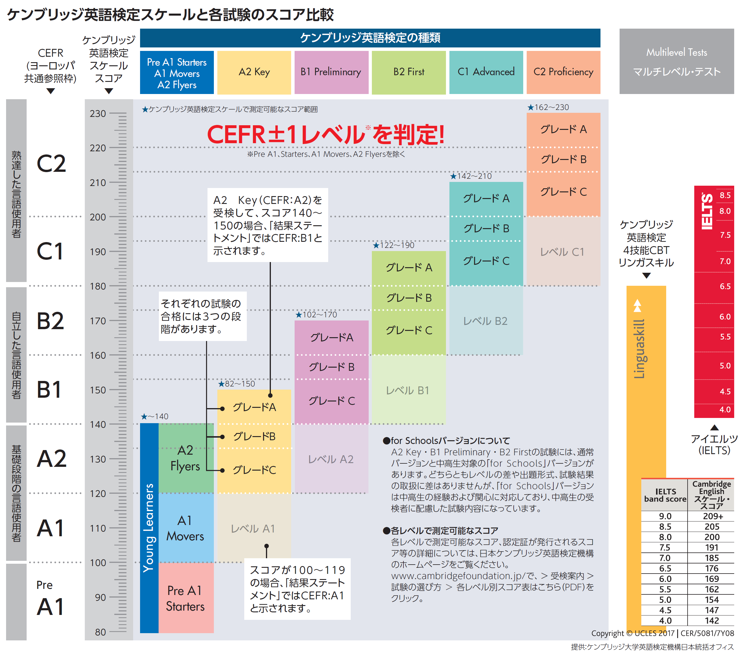 ケンブリッジ英語検定スケールと各試験のスコア比較