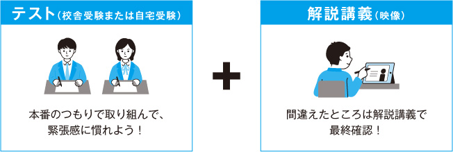 テスト（校舎受験または自宅受験）本番のつもりで取り組んで、緊張感に慣れよう！ + 解説講義（映像）間違えたところは解説講義で最終確認！