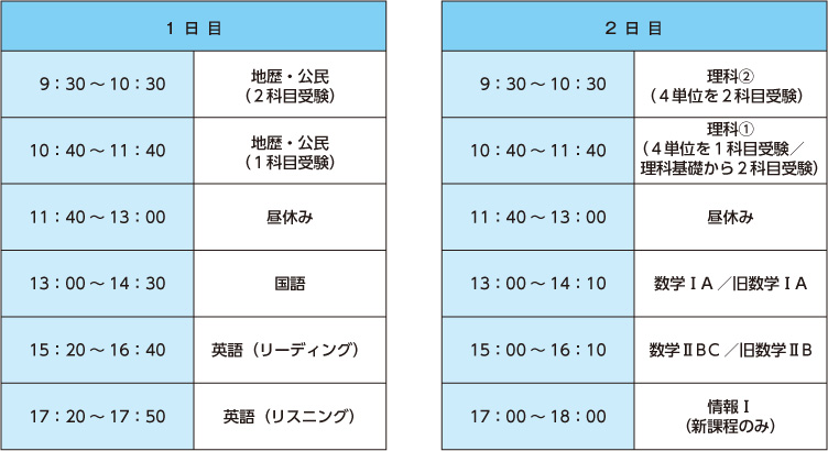 1日目 9：30 ～ 10：30 地歴・公民（2科目受験） 10：40 ～ 11：40 地歴・公民（1科目受験） 11：40 ～ 13：00 昼休み 13：00 ～ 14：30 国語 15：20 ～ 16：40 英語（リーディング） 17：20 ～ 17：50 英語（リスニング） 2日目 9：30 ～ 10：30 理科②（4単位を2科目受験） 10：40 ～ 11：40 理科①（4単位を1科目受験／理科基礎から2科目受験） 11：40 ～ 13：00 昼休み 13：00 ～ 14：10 数学ⅠA／旧数学ⅠA 15：00 ～ 16：10 数学ⅡBC／旧数学ⅡB 17：00 ～ 18：00 情報Ⅰ（新課程のみ）
