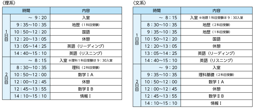 〈理系〉1日目 ～ 9：20 入室 9：35～10：35 地歴（2科目受験） 10：50～12：20 国語 12：20～13：05 休憩 13：05～14：25 英語（リーディング） 14：40～15：10 英語（リスニング） 2日目 ～ 8：15 入室 ※理科1科目受験は 9：30入室 8：30～10：35 理科（2科目受験） 10：50～12：00 数学ⅠA 12：00～12：45 休憩 12：45～13：55 数学ⅡB 14：10～15：10 情報Ⅰ 〈文系〉1日目 ～ 8：15 入室 ※地歴1科目受験は 9：30入室 8：30～10：35 地歴（2科目受験） 9：35～10：35 地歴（1科目受験） 10：50～12：20 国語 12：20～13：05 休憩 13：05～14：25 英語（リーディング） 14：40～15：10 英語（リスニング） 2日目 ～ 9：20 入室 9：35～10：35 理科基礎（2科目受験） 10：50～12：00 数学ⅠA 12：00～12：45 休憩 12：45～13：55 数学ⅡB 14：10～15：10 情報Ⅰ