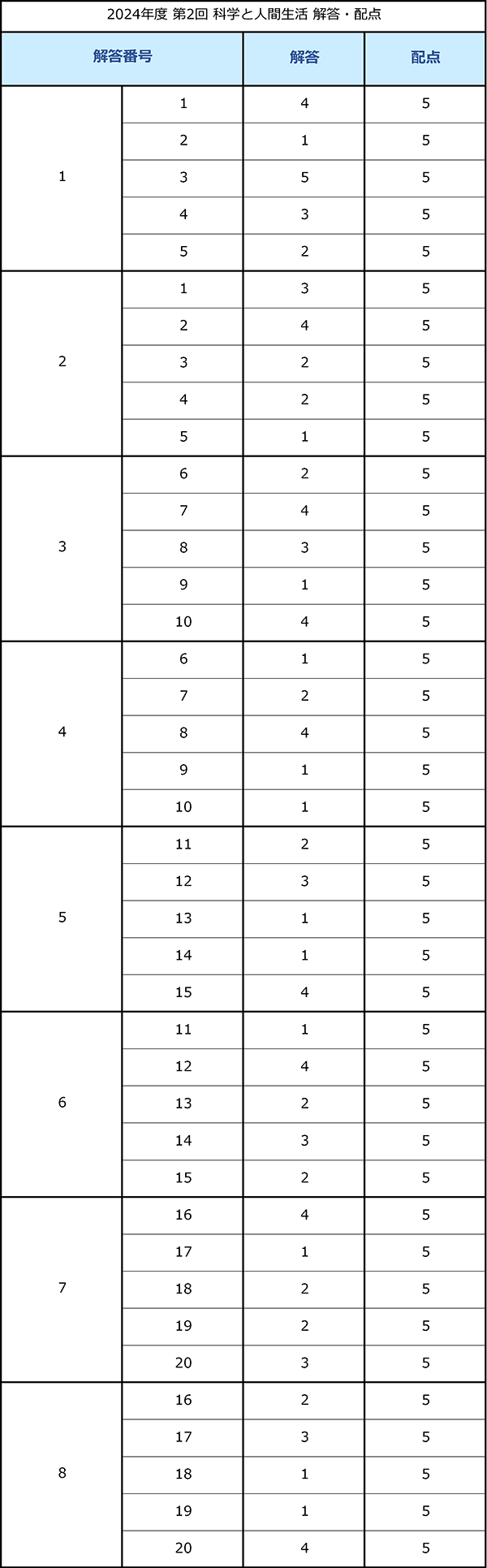 解答速報 科学と人間生活 2024年度第2回 | 高卒認定（旧大検）お役立ち