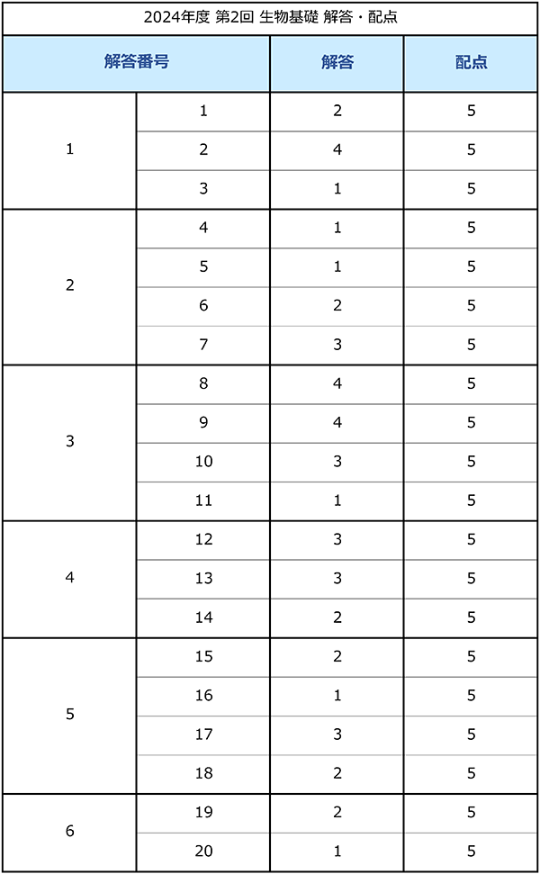 解答速報 生物基礎 2024年度第2回 | 高卒認定（旧大検）お役立ち情報