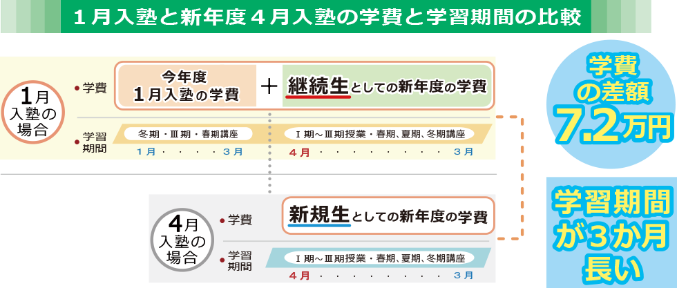 今年度１月入塾と新年度４月入塾の学費と学習期間の比較。学費の差額は7.2万円。学習期間は３ヶ月長い。