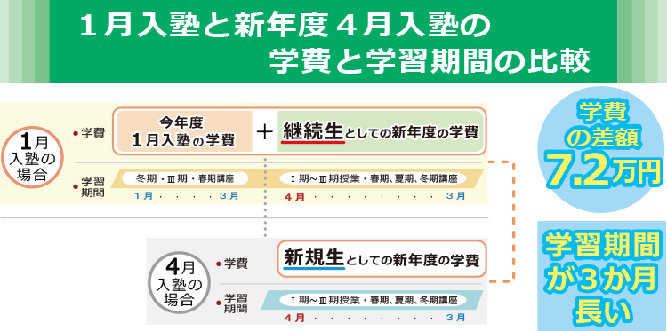 今年度１月入塾と新年度４月入塾の学費と学習期間の比較。学費の差額は7.2万円。学習期間は３ヶ月長い。