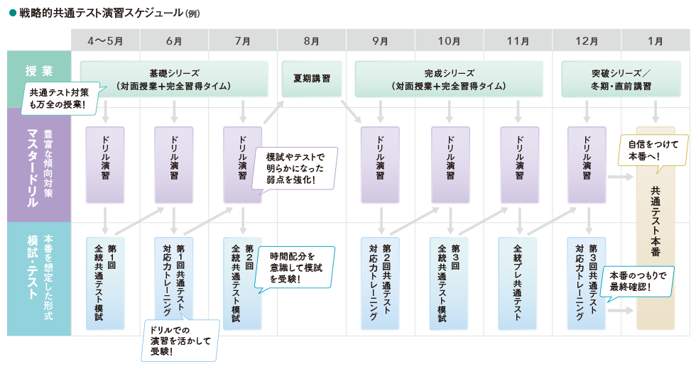 戦略的共通テスト演習スケジュール（例）授業　豊富な傾向対策 マスタードリル　本番を想定した形式 模試・テスト