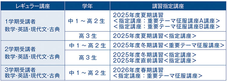 1学期受講者 数学・英語・現代文・古典 中1～高2生 2025年度夏期講習＜指定講座：重要テーマ征服講座A講座＞＜指定講座：重要テーマ征服講座B講座＞ 高3生 2025年度夏期講習＜指定講座＞　2学期受講者 数学・英語・現代文・古典 中1～高2生 2025年度冬期講習＜重要テーマ征服講座＞ 高3生 2025年度冬期講習＜指定講座＞2025年度直前講習＜指定講座＞　3学期受講者 数学・英語・現代文・古典 中1～高2生 2026年度春期講習＜指定講座：重要テーマ征服講座＞