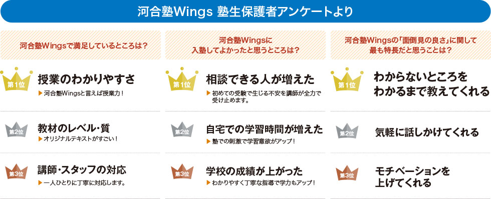 河合塾Wings 塾生保護者アンケートより 河合塾Wingsで満足しているところは？1位 授業のわかりやすさ/2位 教材のレベル・質/3位 講師スタッフの対応、河合塾Wingsに入塾してよかったと思うところは？1位 相談できる人が増えた/2位 自宅での学習時間が増えた/3位 学校の成績が上がった、河合塾Wingsの「面倒見の良さ」に関して最も特長だと思うことは？1位 わからないところをわかるまで教えてくれる/2位 気軽に話しかけてくれる/3位 モチベーションを上げてくれる
