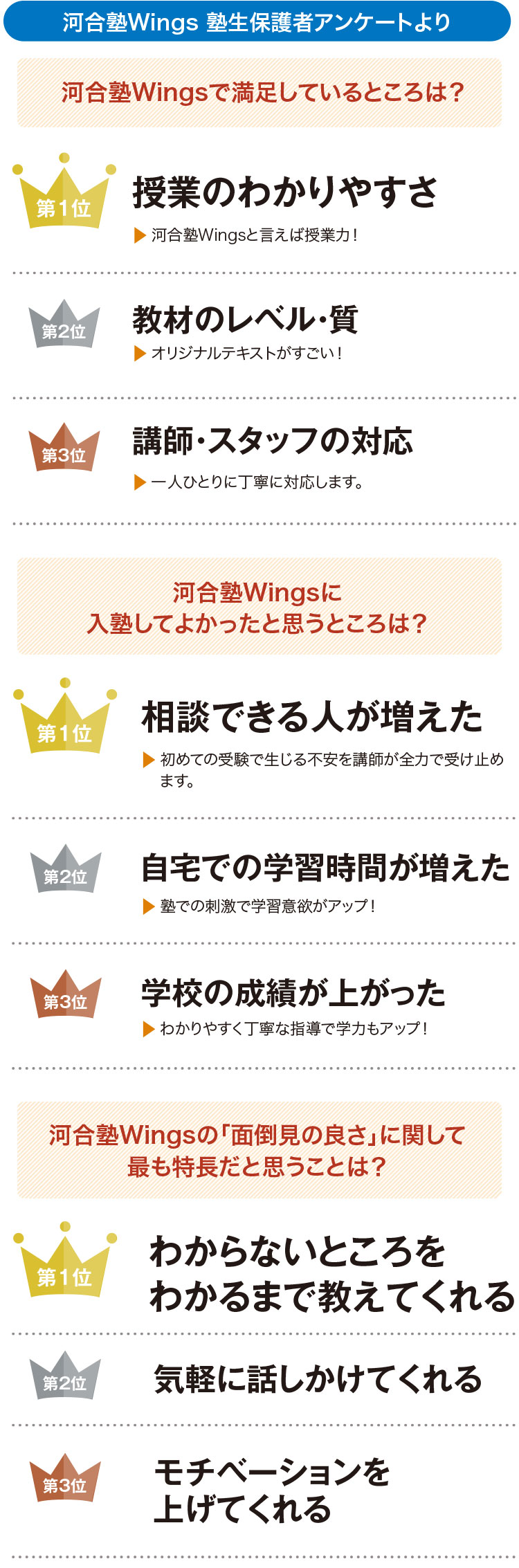 河合塾Wings 塾生保護者アンケートより 河合塾Wingsで満足しているところは？1位 授業のわかりやすさ/2位 教材のレベル・質/3位 講師スタッフの対応、河合塾Wingsに入塾してよかったと思うところは？1位 相談できる人が増えた/2位 自宅での学習時間が増えた/3位 学校の成績が上がった、河合塾Wingsの「面倒見の良さ」に関して最も特長だと思うことは？1位 わからないところをわかるまで教えてくれる/2位 気軽に話しかけてくれる/3位 モチベーションを上げてくれる