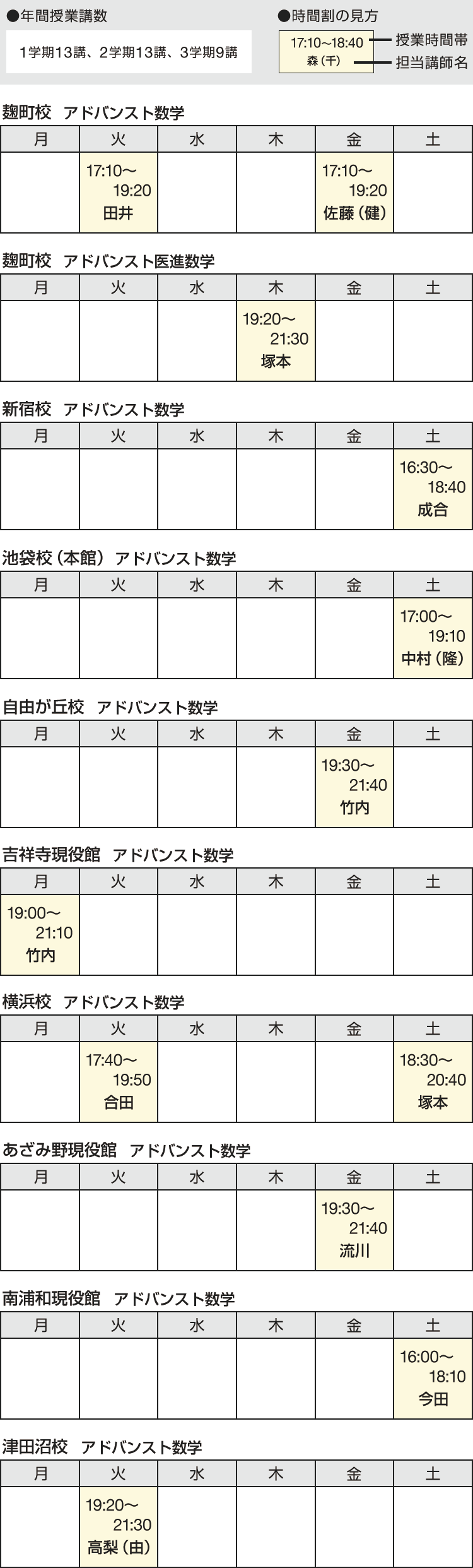 年間授業講数 1学期13講、2学期13講、3学期9講　時間割の見方 授業時間帯 担当講師名 麹町校 アドバンスト数学 火 17：10～19：20 田井 金 17：10～19：20 佐藤（健） 麹町校 アドバンスト医進数学 木 19：20～21：30 塚本 新宿校 アドバンスト数学 土 16：30～18：40 成合 池袋校（本館） アドバンスト数学 土 17：00～19：10 中村（隆） 自由が丘校 アドバンスト数学 金 19：30～21：40 竹内 吉祥寺現役館 アドバンスト数学 月 19：00～21：10 竹内 横浜校 アドバンスト数学 火 17：40～19：50 合田 土 18：30～20：40 塚本 あざみ野現役館 アドバンスト数学 金 19：30～21：40 流川 南浦和現役館 アドバンスト数学 土 16：00～18：10 今田 津田沼校 アドバンスト数学 火 19：20～21：30 高梨（由）