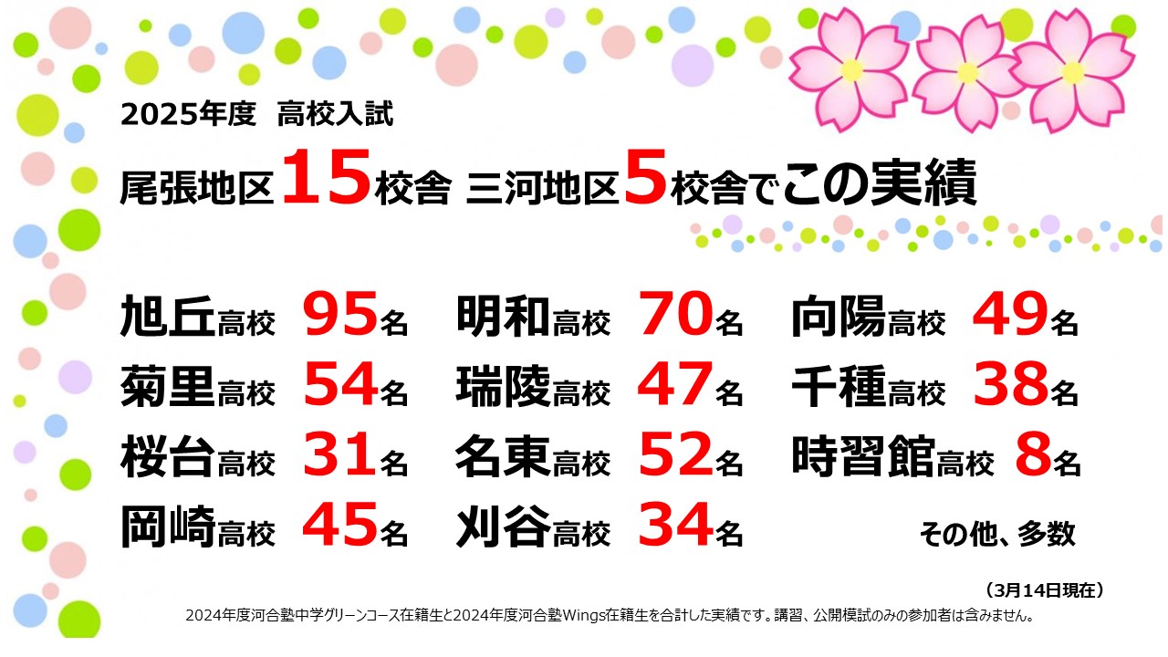 塾生の皆さんが頑張りました! 2025年度 合格実績　250314現在