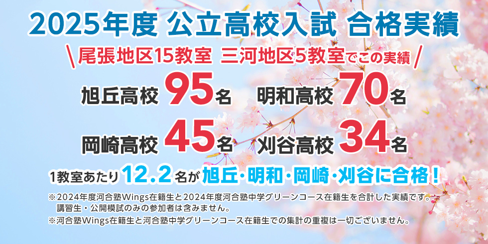 2025年度 公立高校入試 合格実績 尾張地区15教室 三河地区5教室でこの実績　旭丘高校95名 明和高校70名 岡崎高校45名 刈谷高校34名 1教室あたり、12.2名が旭丘・明和・岡崎・刈谷に合格！ ※2024年度河合塾Wings在籍生と2024年度河合塾中学グリーンコース在籍生を合計した実績です。 講習生・公開模試のみの参加者は含みません。 ※河合塾Wings在籍生と河合塾中学グリーンコース在籍生での集計の重複は一切ございません。