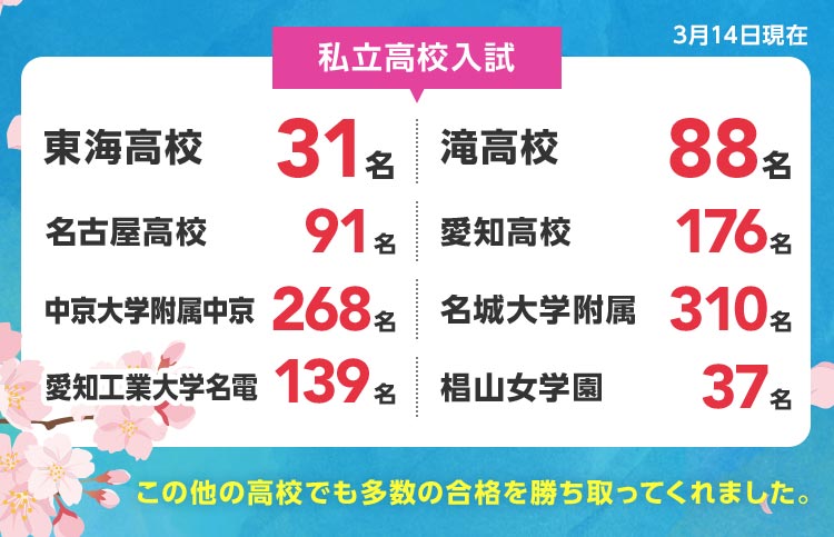 3月14日現在 【私立高校入試】 東海高校 31名、滝高校 88名、名古屋高校 91名、愛知高校 176名、中京大学附属中京 268名、名城大学附属 310名、愛知工業大学名電 139名、椙山女学園 37名など この他の高校でも多数の合格を勝ち取ってくれました。