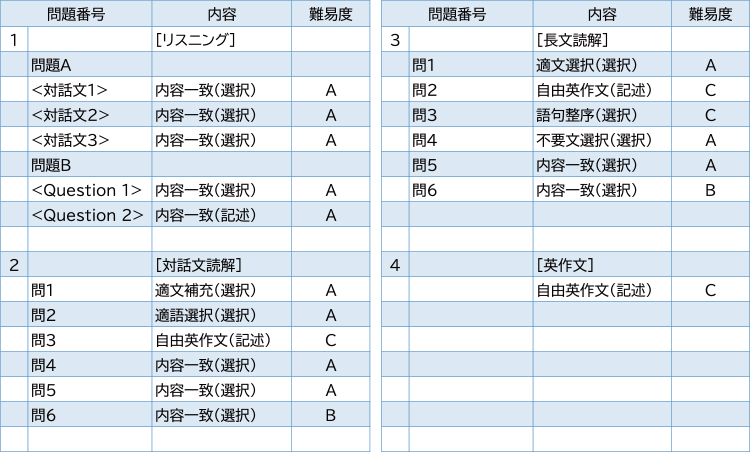 2025年度入試問題　英語