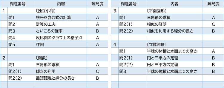 2025年度入試問題　数学