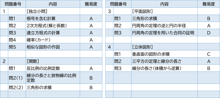2025年度入試問題　数学
