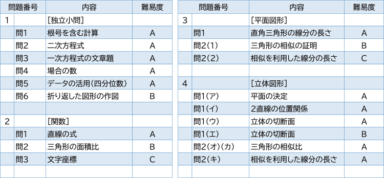 2025年度入試問題　数学
